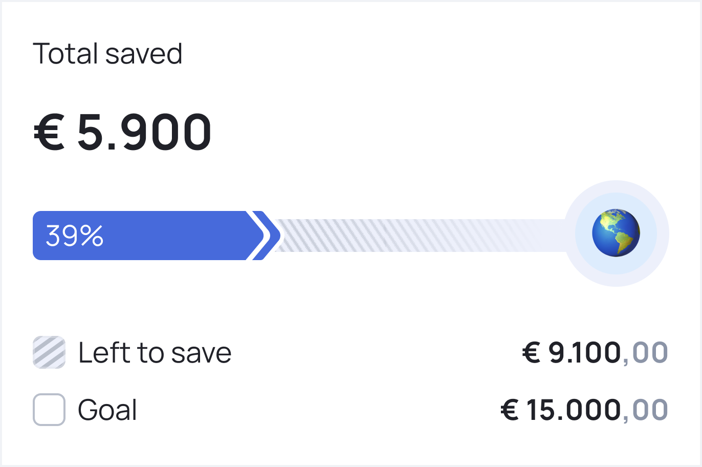 Savings progress chart showing €5,900 saved toward a €15,000 goal, 39% complete, with €9,100 remaining