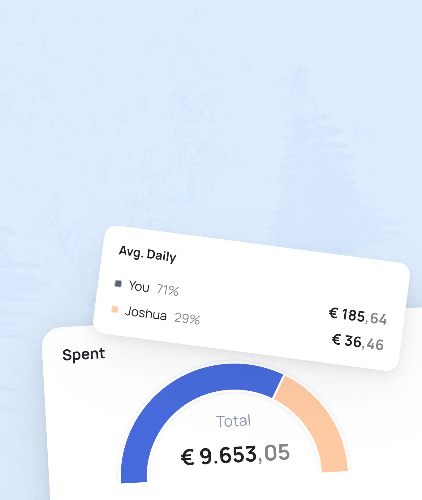 Spending comparison chart showing total spent of €9,653.05, with user at 71% daily average (€185.64) versus Joshua at 29% (€36.46)